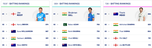 ICC Test Rankings: Pant Soars to Career Best, Bumrah Retains Top Spot, Root Still Leads