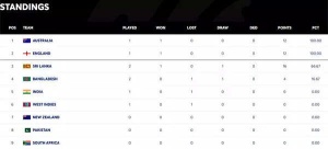 Australia, England Set Early Pace in WTC 2025-27; India Seeks Rebound After Opening Defeat