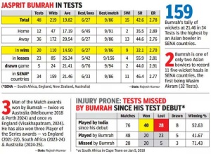 Exclusive | ‘Workload management only effective tool for Jasprit Bumrah’ - Dinshaw Pardiwala