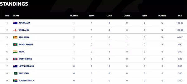 WTC Standings After Recent Matches